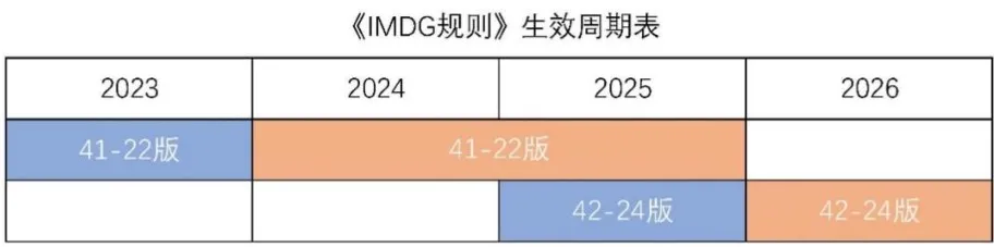 《國(guó)際海運(yùn)危險(xiǎn)貨物規(guī)則》42-24 版修訂要點(diǎn)及實(shí)施時(shí)間表來(lái)了！